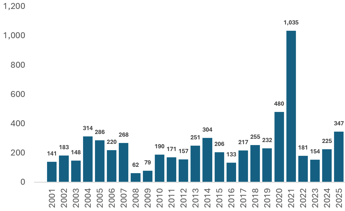 IPOs by volume (2000 - 2025)