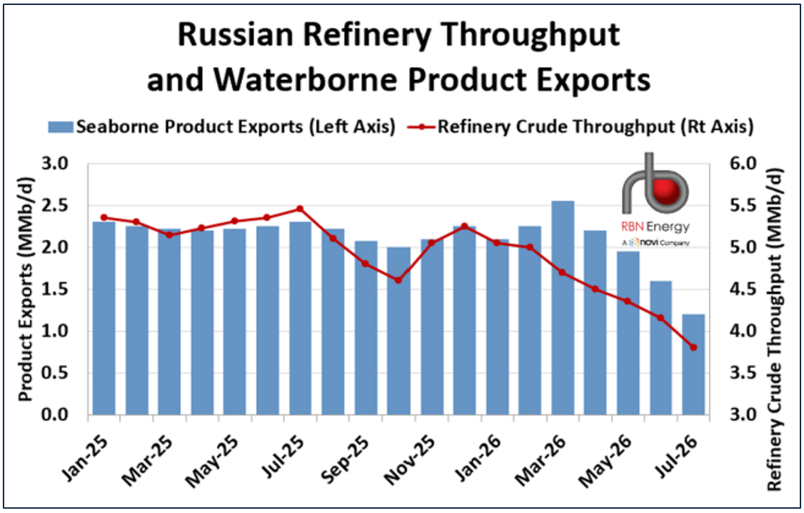 Russian Refinery Throughput