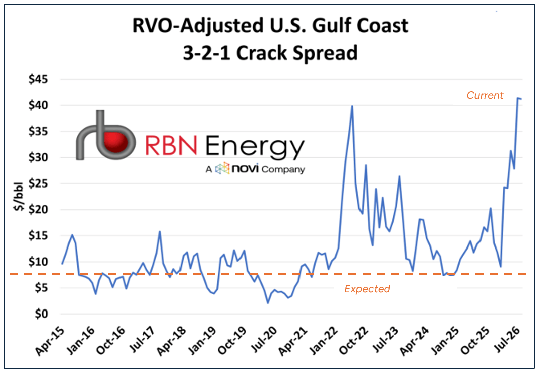 RVO Adjusted