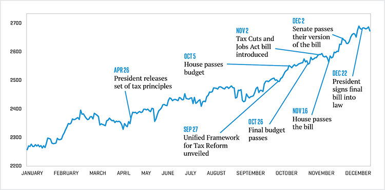 2017 S&P 500 Index Value Over Time