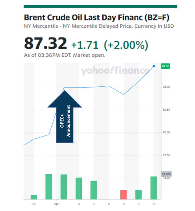 brent production prices