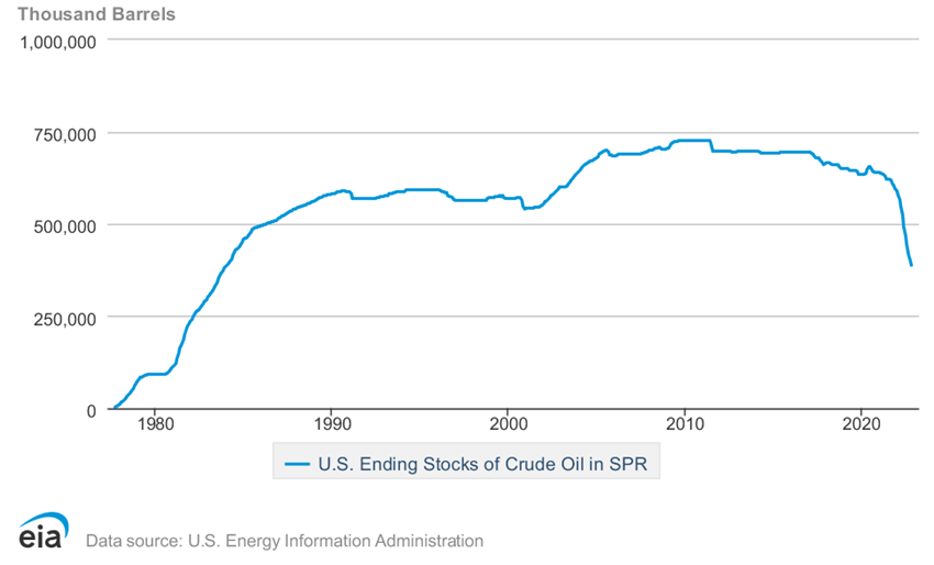 U.S. Ending Stocks of Crude Oil in SPR