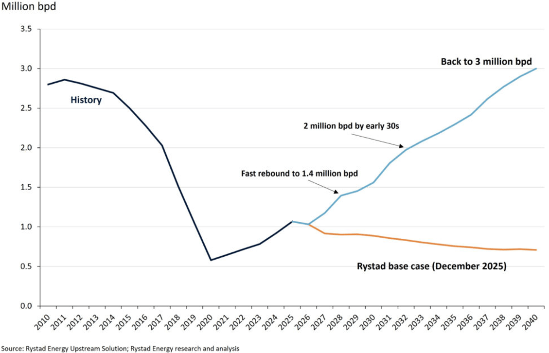 Venezuela Oil Production Scenarios