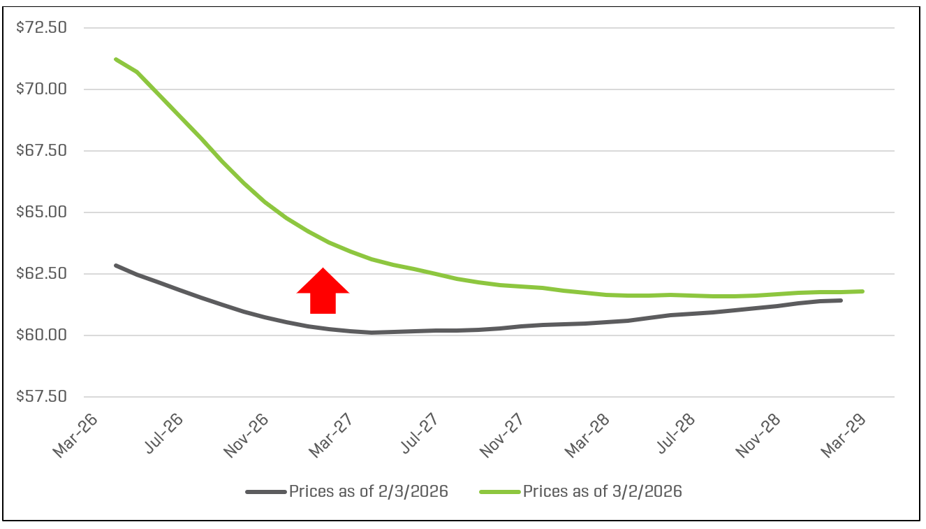 WTI Strip Prices March 2026