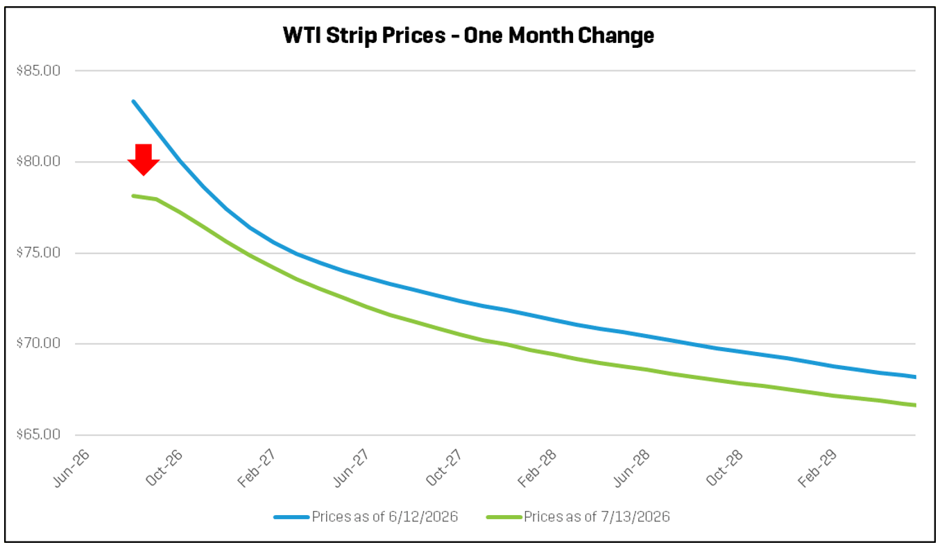 WTI Strip_July Energy