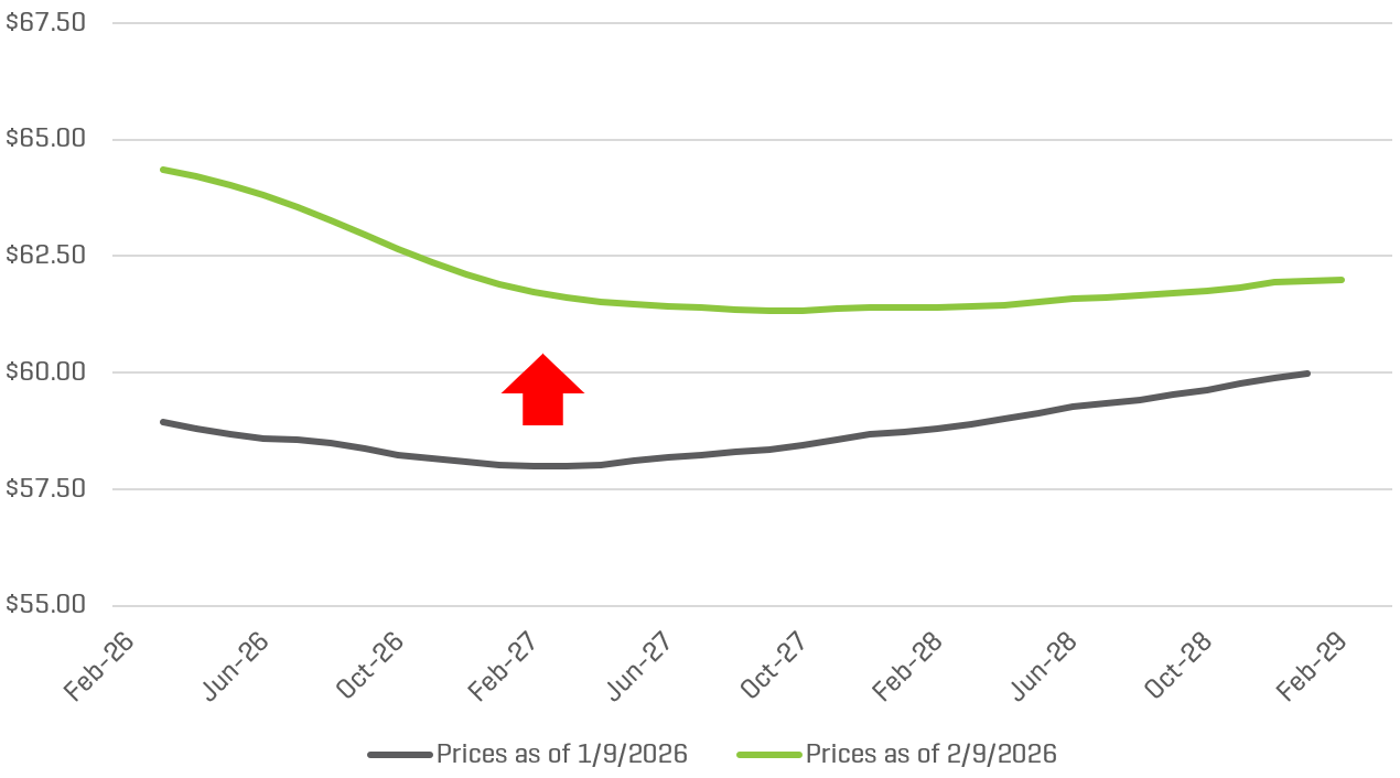 WTI Strip Prices