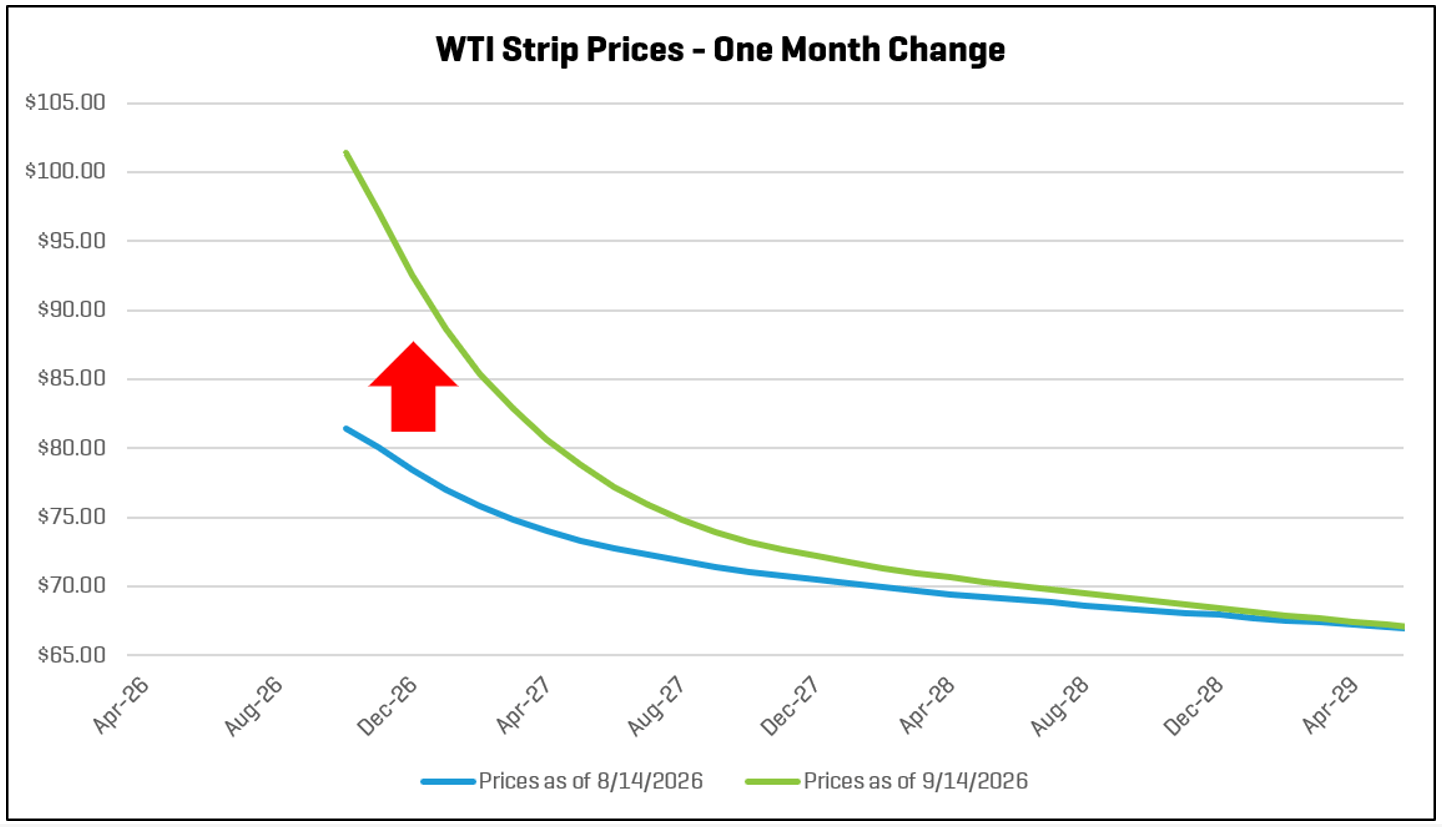 WTI Strip Prices One Month Change