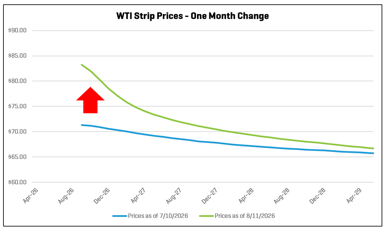 WTI Strip Prices - One Month Change, November 2023