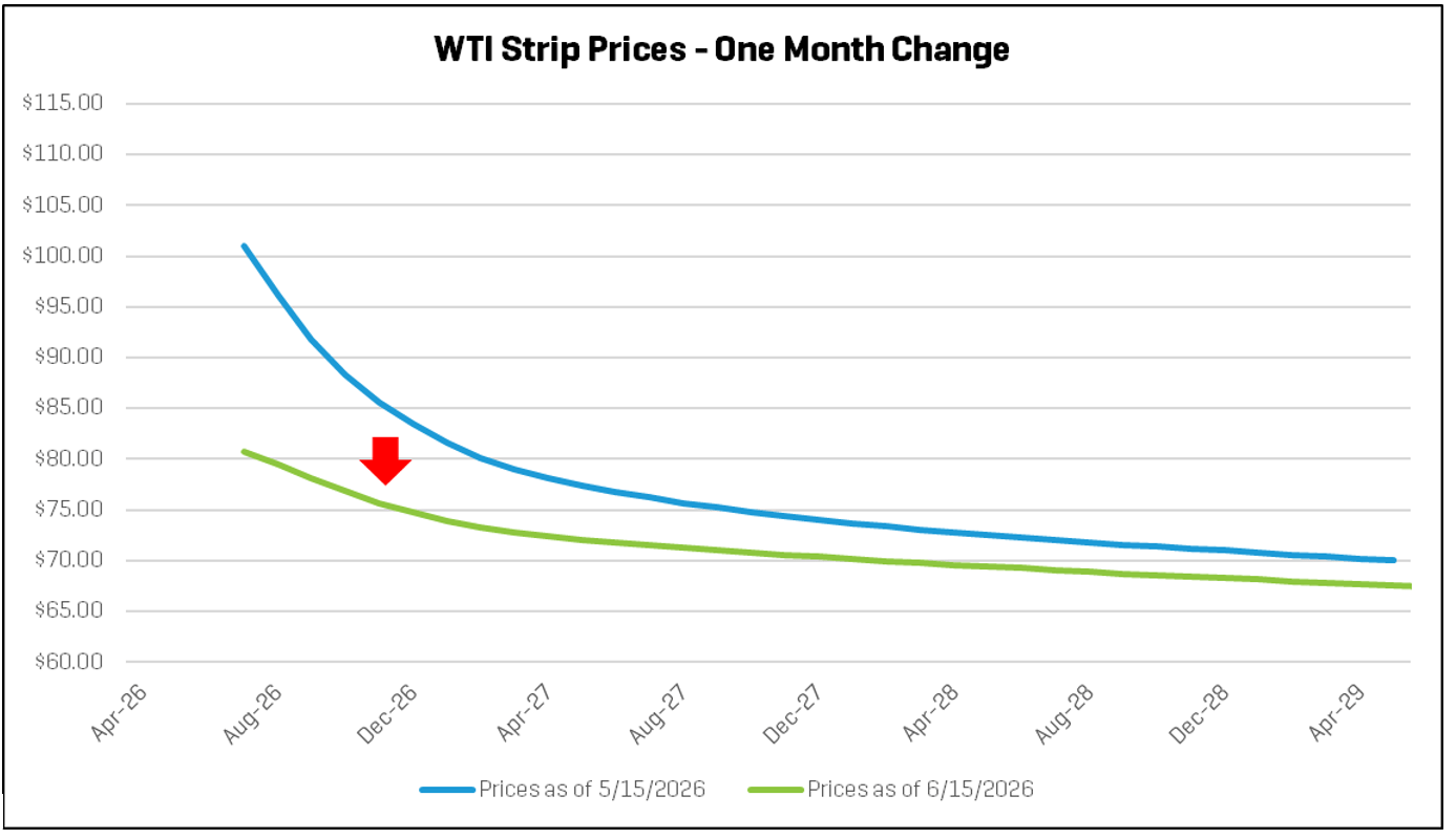 WTI Strip_June Energy