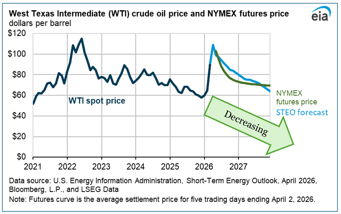 WTI Prices