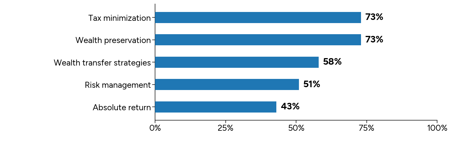 Figure 2 Wealth Preservation