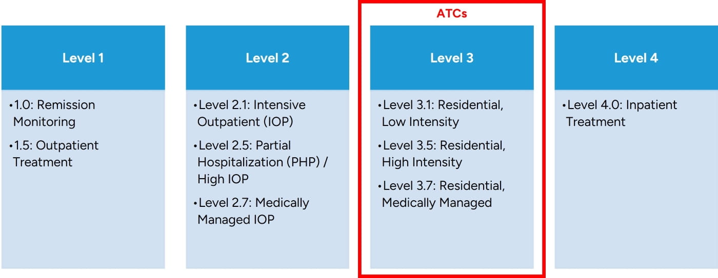 2026_Industry Insights Addiction Treatment Centers_Figure 1
