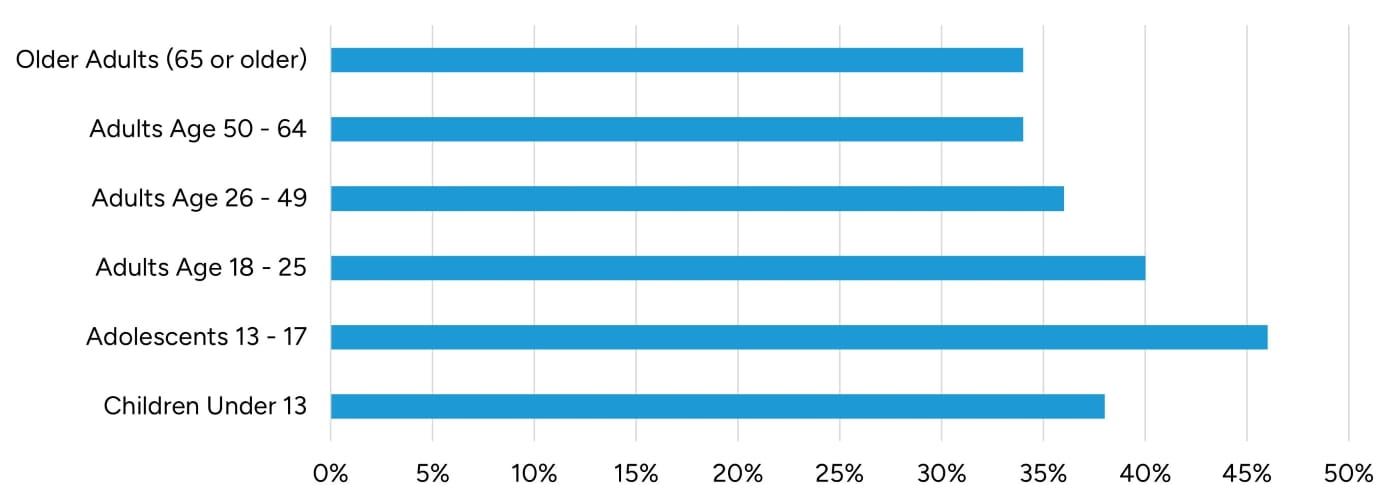 2026_Industry Insights Addiction Treatment Centers_Figure 2
