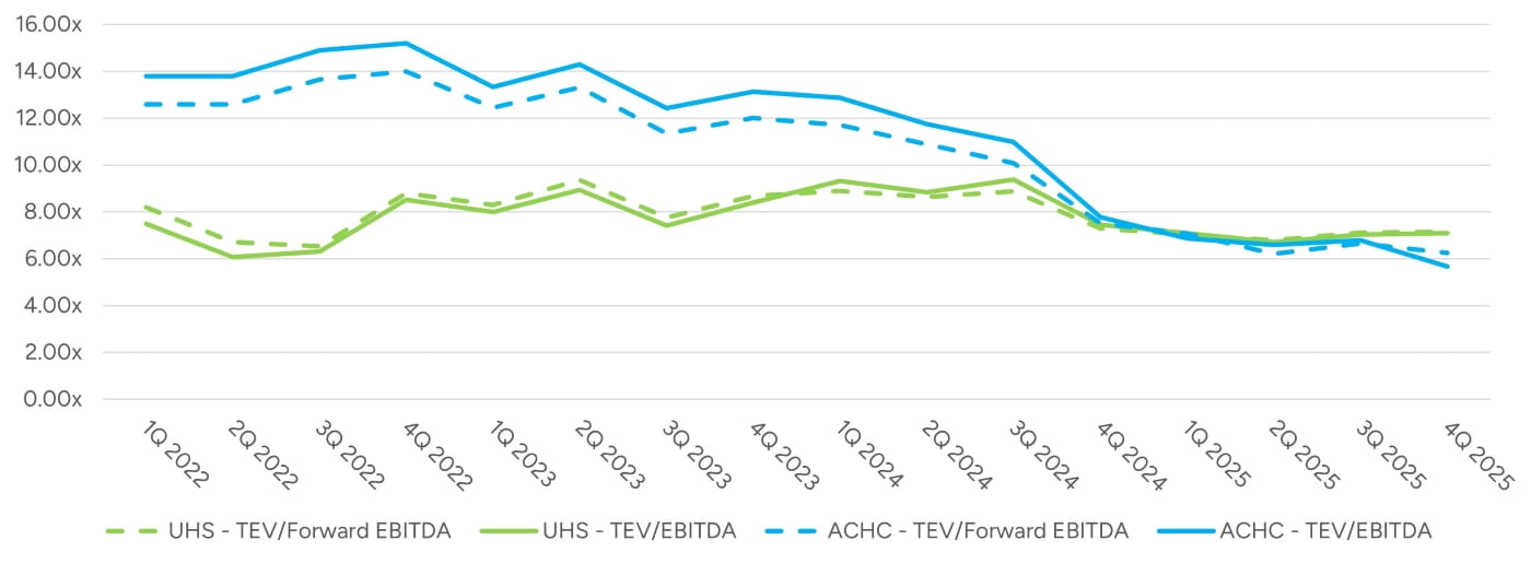 2026_Industry Insights Addiction Treatment Centers_Figure 6