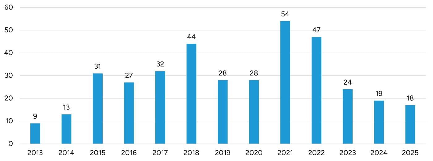 2026_Industry Insights Addiction Treatment Centers_Figure 7