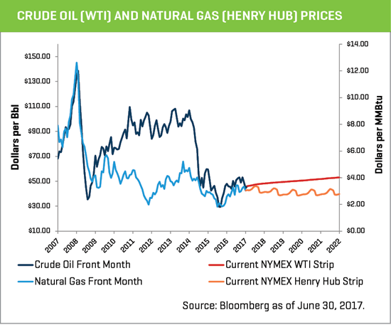 crude oil and natural gas prices