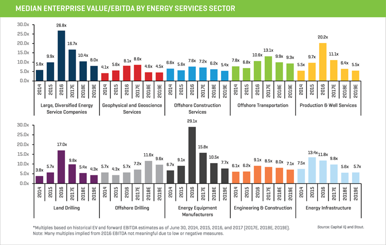 median enterprise value ebitda by energy services sector