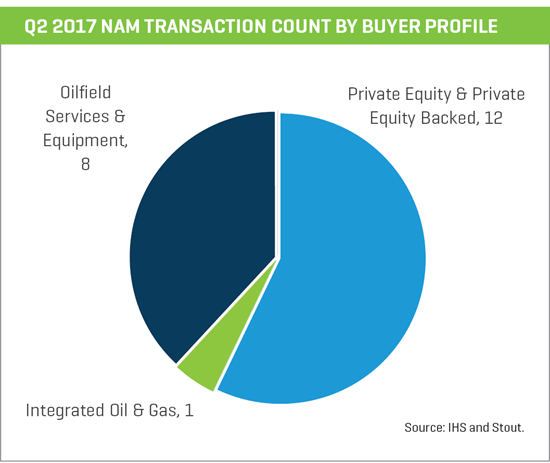 nam transaction count by buyer profile