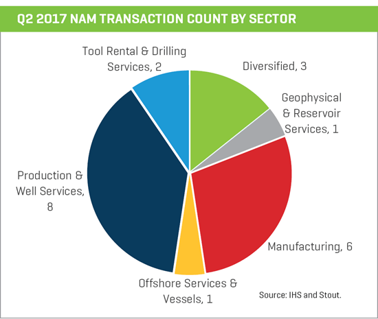 nam transaction count by sector