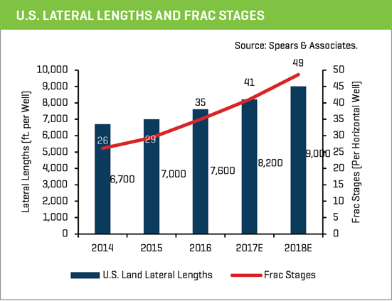 u.s. lateral lengths and frac stages
