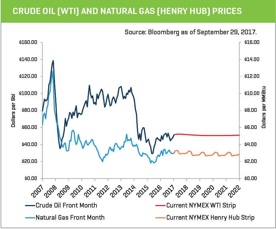 Q3 2017 Crude Oil and Natural Gas Prices