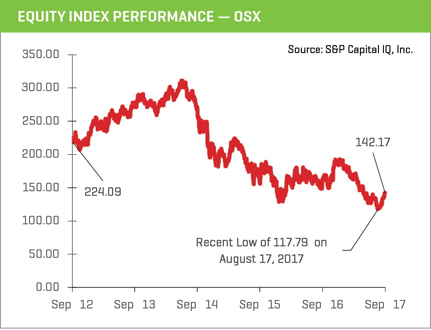 Q3 2017 Equity Index Performance - OSX