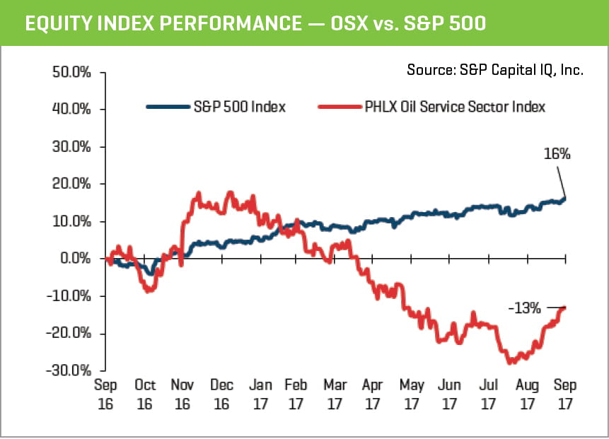 Q3 2017 Equity Index Performance - OSX vs S&P 500