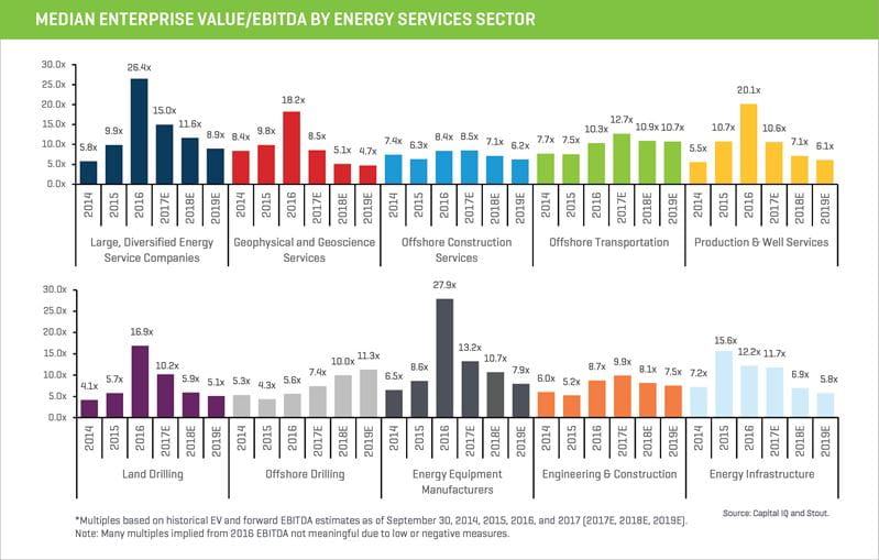 q3 2017 median enterprise value ebitda by energy services sector