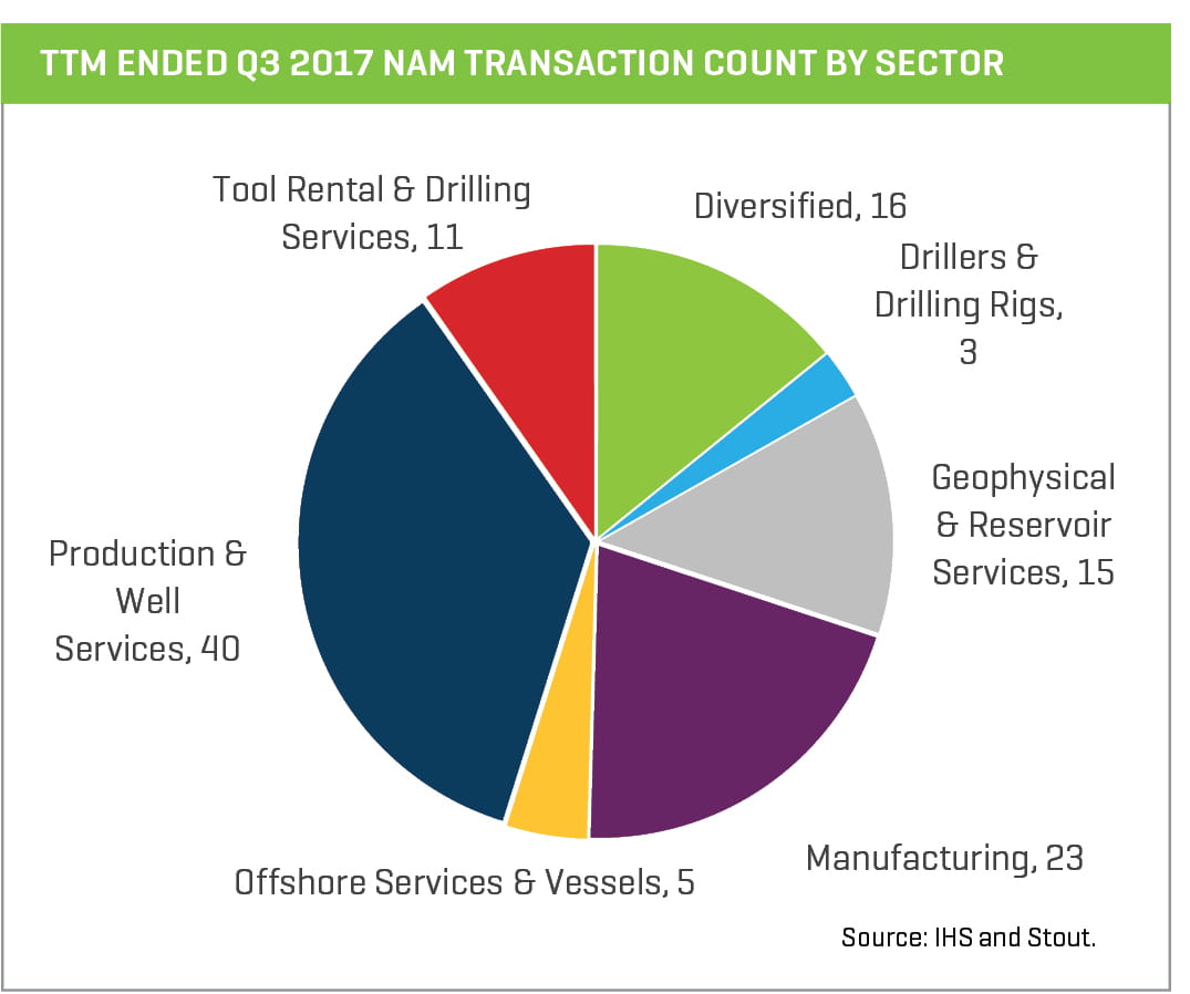 Q3 2017 TTM Ended NAM Transaction Count by Sector