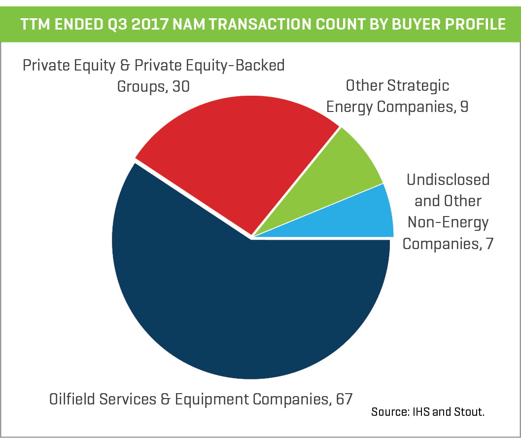 Q3 2017 TTM ended NAM Transaction Count by Buyer Profile