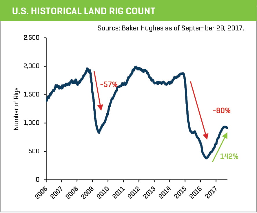 Q3 2017 US Historical Land Rig Count