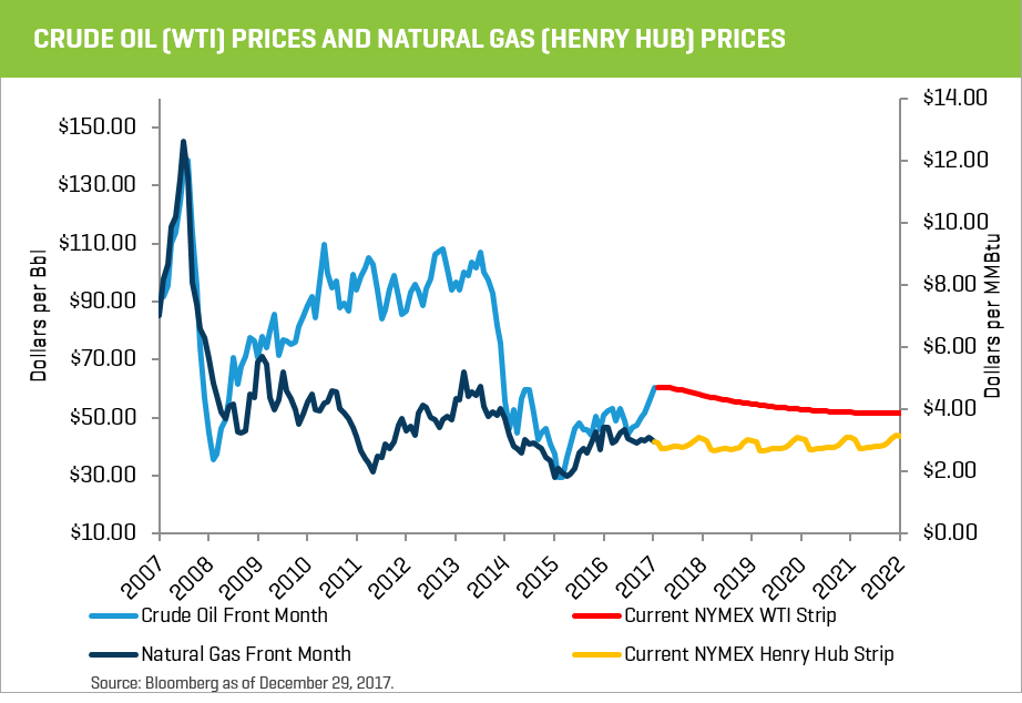 Crude Oil (WTI) Prices and Natural Gas (Henry Hub) Prices