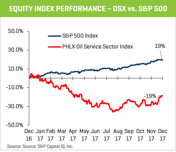 Equity Index Performance OSX vs. S&P 500