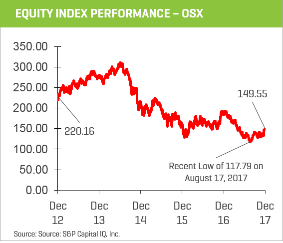 Equity Index Performance OSX