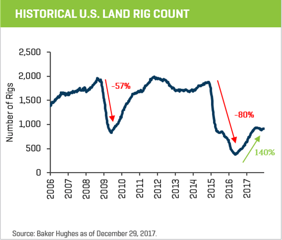 Energy Industry Q4 2017 U.S. Historical Land Rig Count