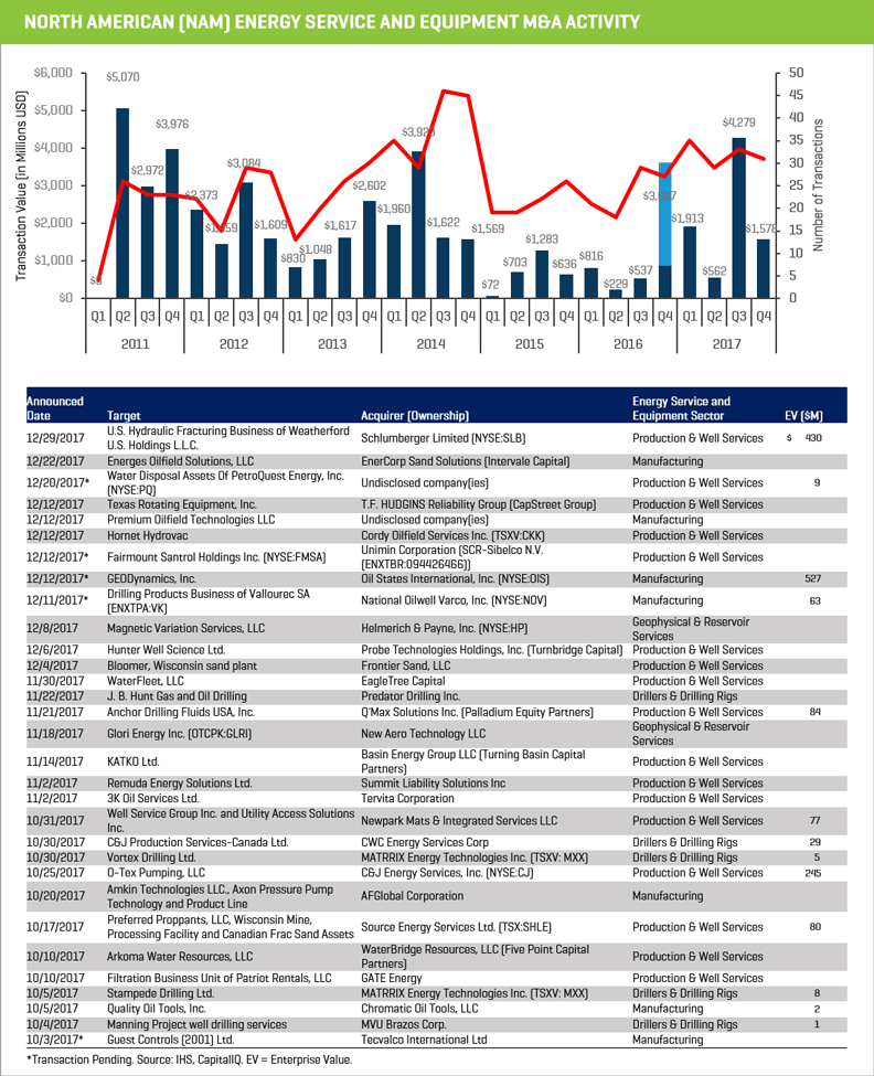 North American Energy Service Equipment M&A Activity