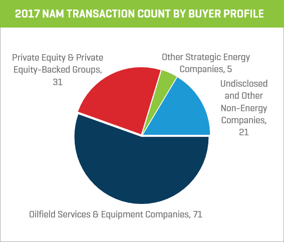 2017 NAM Transaction Count by Buyer Profile