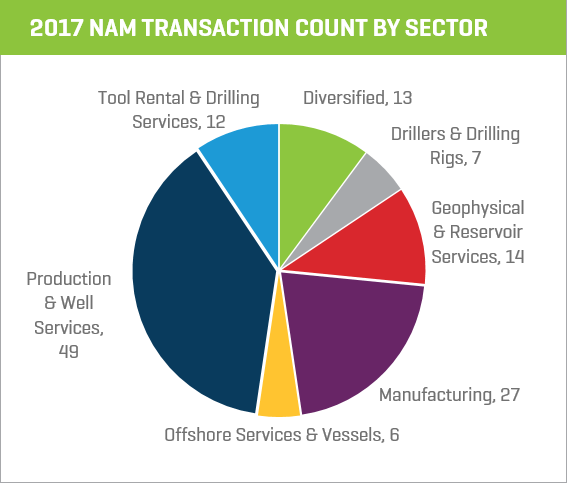 2017 NAM Transaction Count by Sector