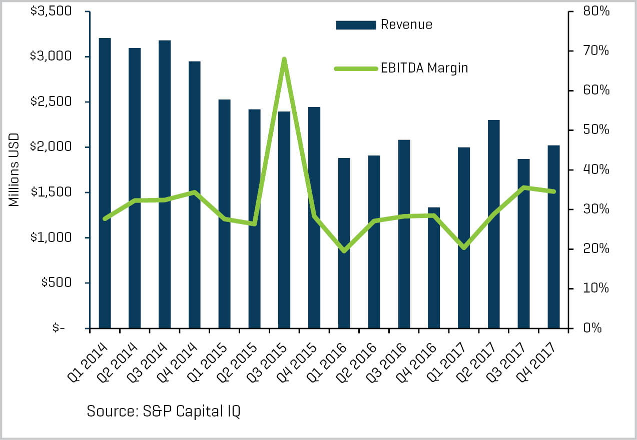 Energy Geophysical and Geoscience Services Quarterly Revenue EBITDA Margins 4