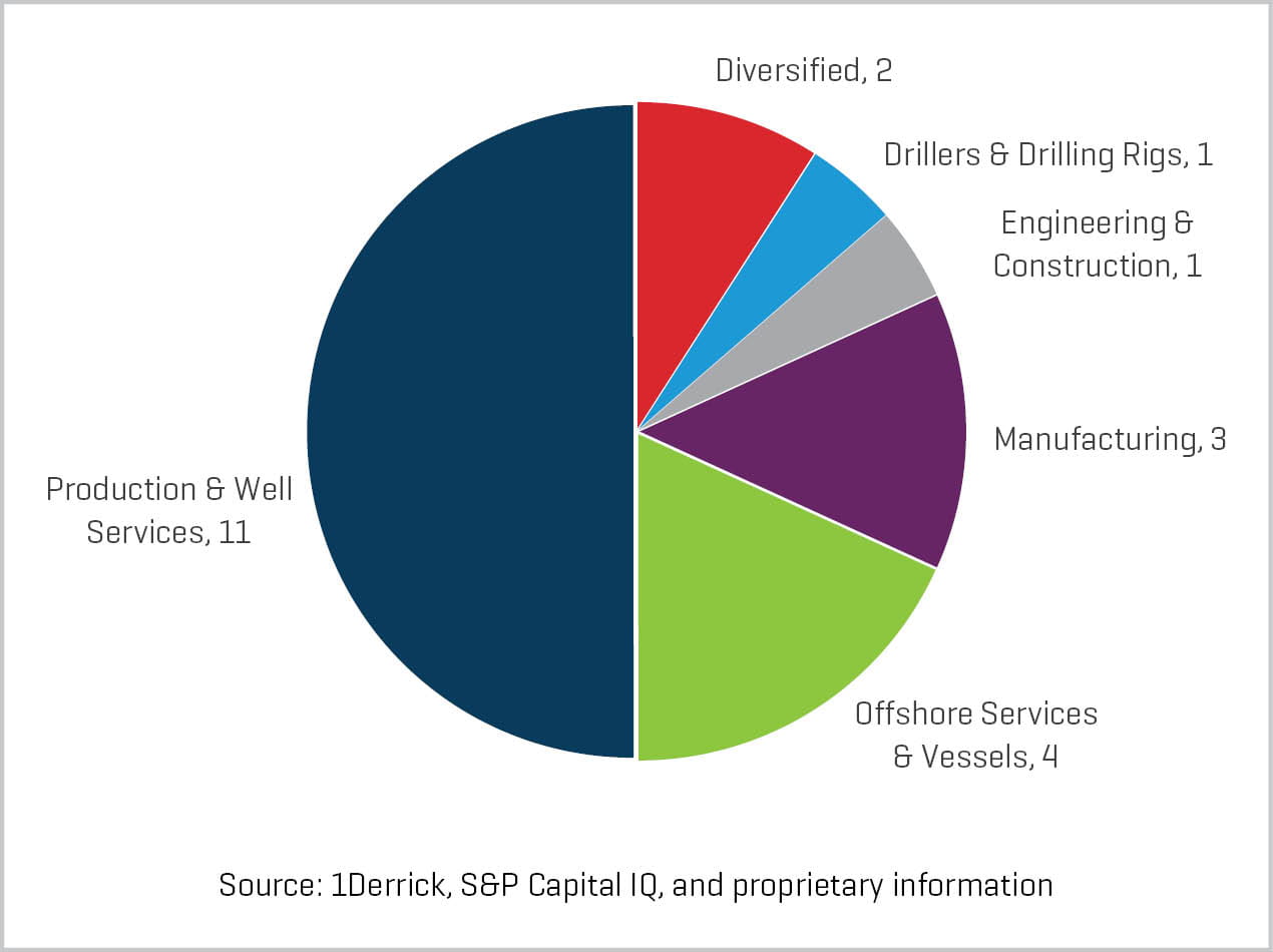 Energy Q1 2018 NAM Energy Service Equipment Transaction Count by Sector