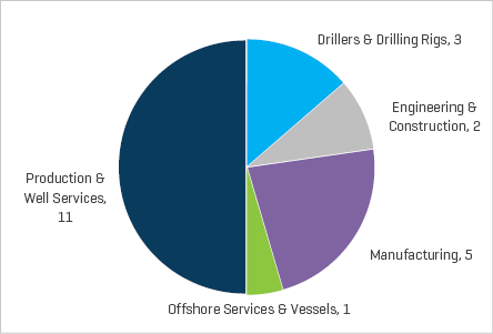 Q2 2018 NAM Energy Service and Equipment Transaction Count by Sector