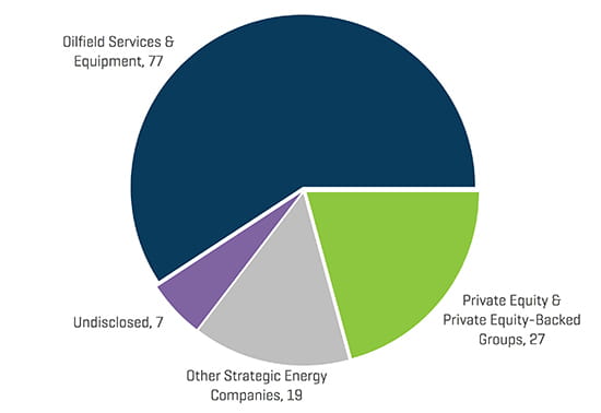 2018 NAM Energy Service and Equipment Transaction Count by Buyer Profile