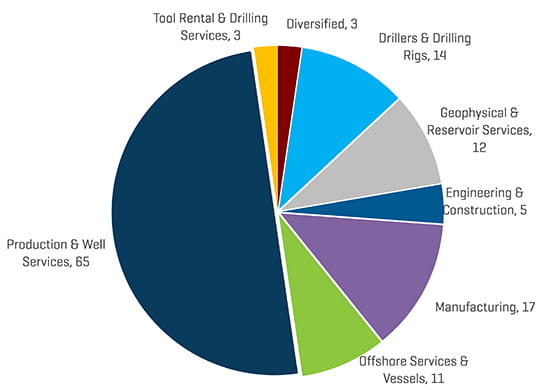 2018 NAM Energy Service and Equipment Transaction Count by Sector
