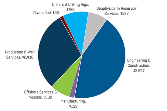 2018 NAM Energy Service and Equipment Transaction Value by Sector