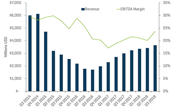 Land Drilling Quarterly Revenue and EBITDA Margins
