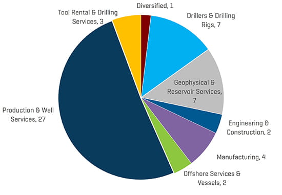 Q4 2018 NAM Energy Service and Equipment Transaction Count By Sector