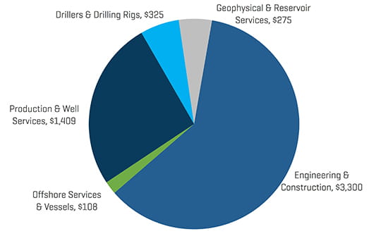 Q4 2018 NAM Energy Service and Equipment Transaction Value By Sector
