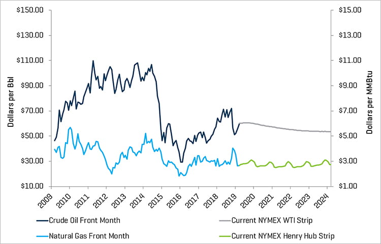 Crude Oil Prices and Natural Gas Prices