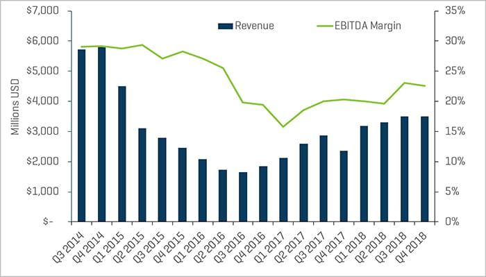 Q1 2019 Land Drilling Quarterly Revenue and EBITDA Margins