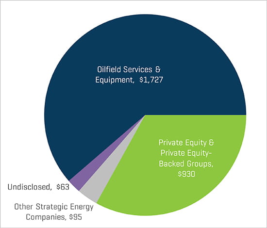 Q1 2019 NAM Energy Service and Equipment Transaction Value by Buyer Profile